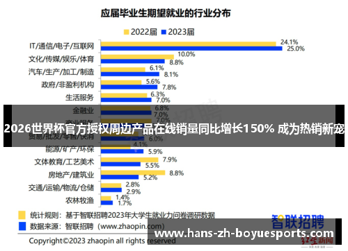 2026世界杯官方授权周边产品在线销量同比增长150% 成为热销新宠